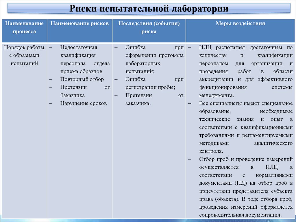 Риски лаборатории