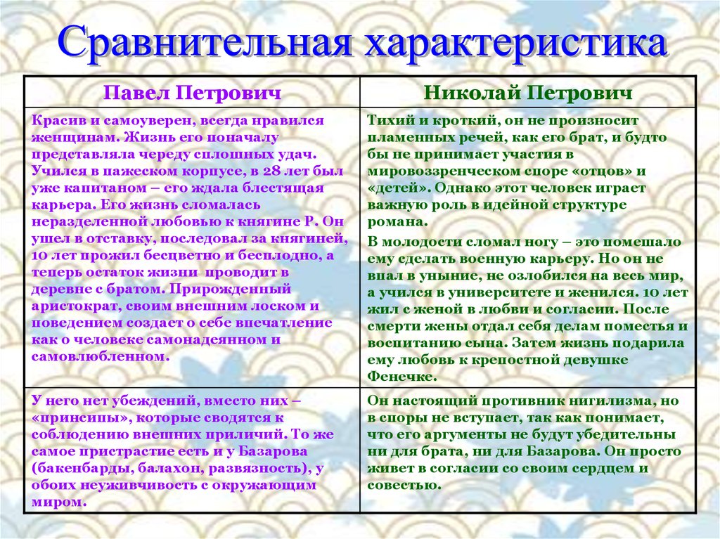 Образ базарова внешность. Сравнительная характеристика Базарова, Павла Петровича и Аркадия. Сравнительная характеристика Павла Петровича и Николая Петровича. Базаров и Кирсанов сравнительная характеристика. Павел Петрович сравнительная характеристика.