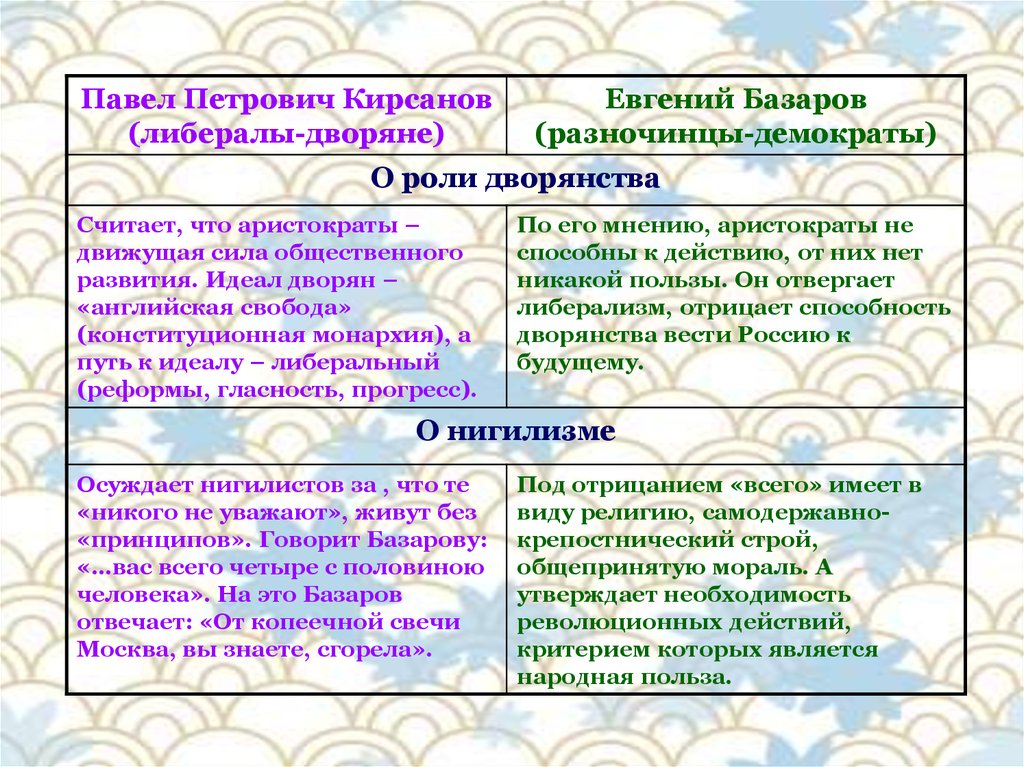 Отношение кирсанова к народу. Отношение к искусству Базарова и Павла Петровича. Спор Евгения Базарова и Павла Петровича Кирсанова таблица. Отцы и дети спор Базарова и Павла Петровича таблица. Отношение к искусству Базарова и Кирсанова Павла Петровича.