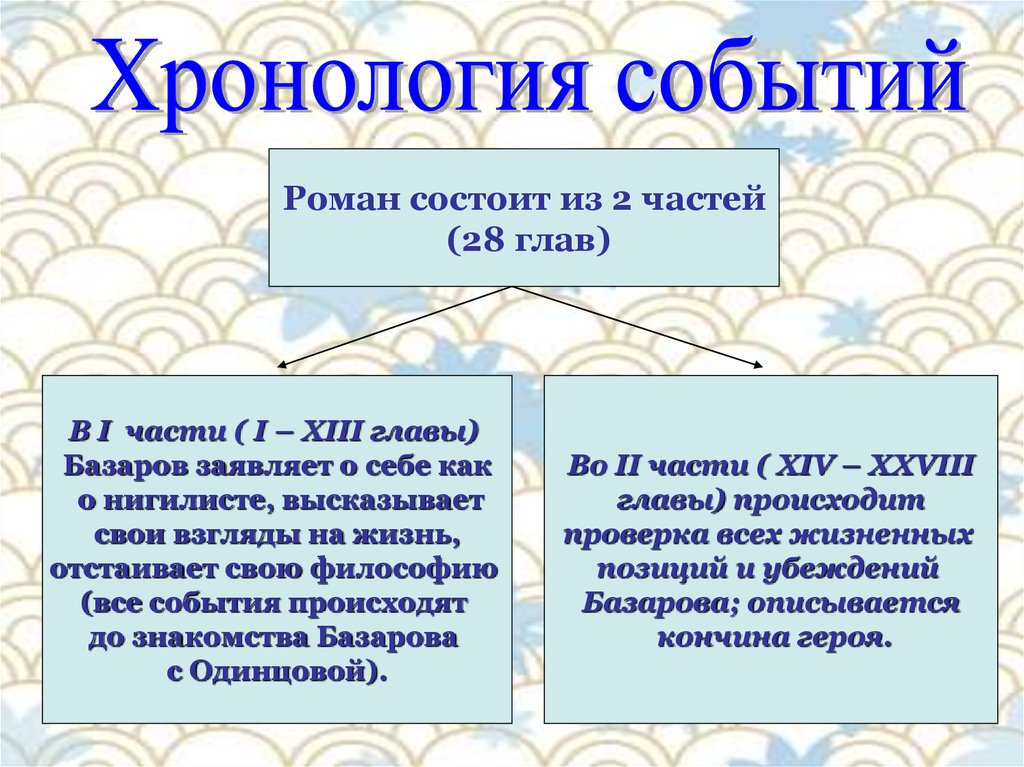 Базаров происхождение отцы и дети. Хронология Базарова. Хронологическая таблица жизни Базарова из романа отцы и дети. Хронология жизни Базарова из романа отцы и дети. Хронология отцы и дети.