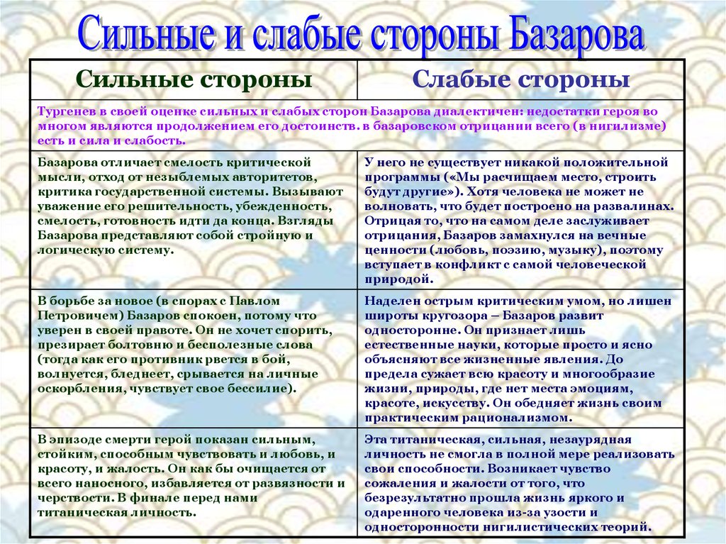 Общественно политические взгляды кирсанова. Сильные и слабые стороны Базарова. Сильные стороны Базарова. Базаров сильные и слабые стороны. Сильные и слабые стороны Базарова таблица.