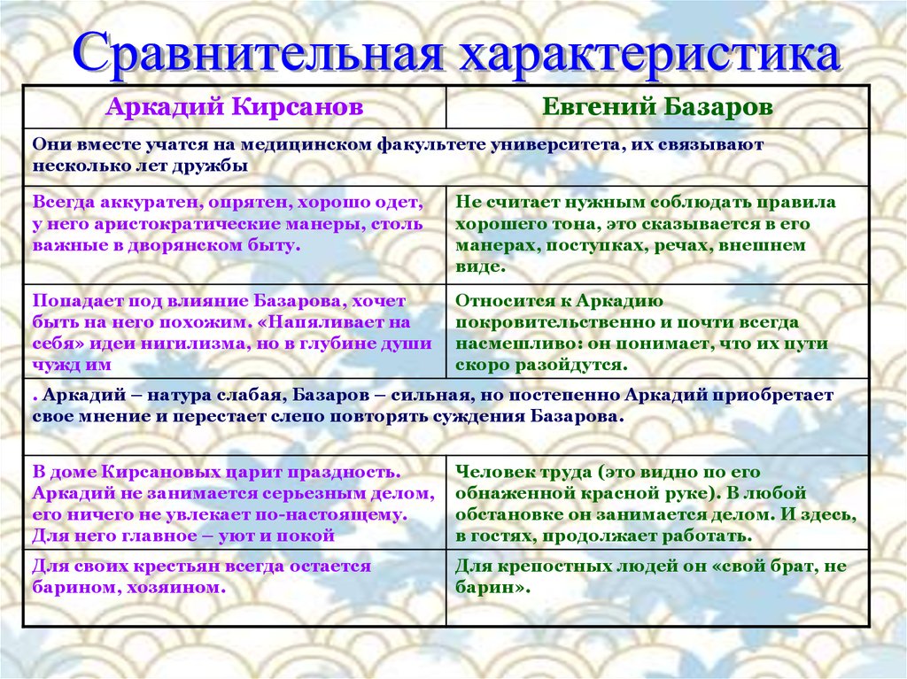 Базаров и кирсанов сравнительная. Сопоставительная характеристика Базарова и Аркадия.