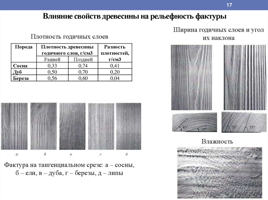 Свойства влияния. Факторы влияющие на качество древесины. Влияния механических свойств древесины на мебель. Электрические характеристики древесины. Влияния на свойства древесины.