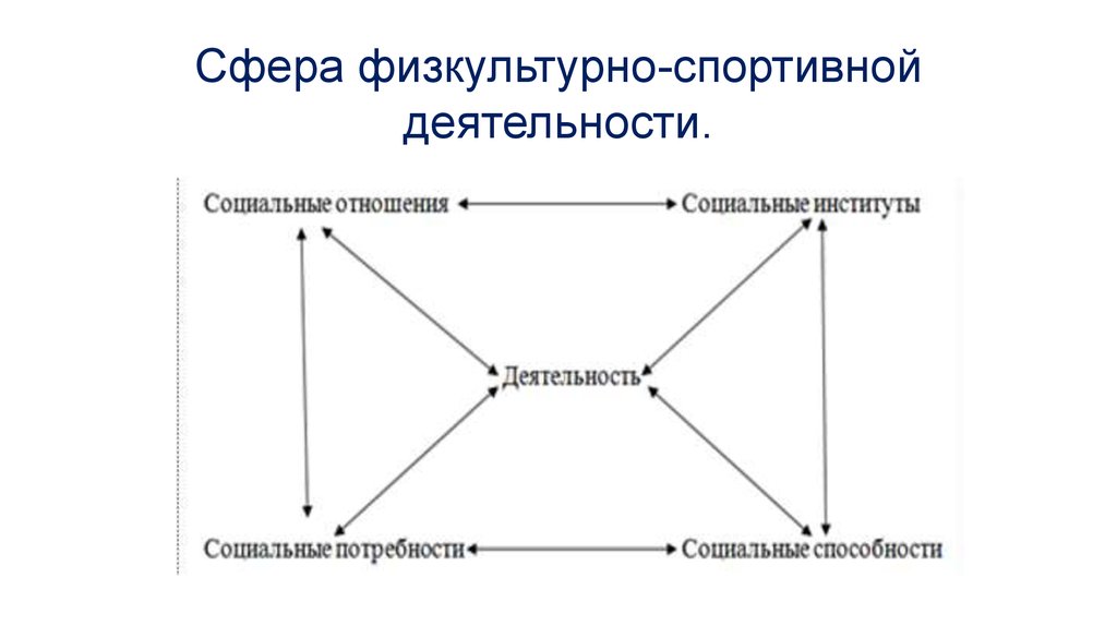 Сфера деятельности спорт. Спортивная сфера деятельности. Сферы физической культуры. Цивилизационное измерение.