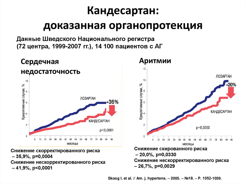 Кандесартан что лучше