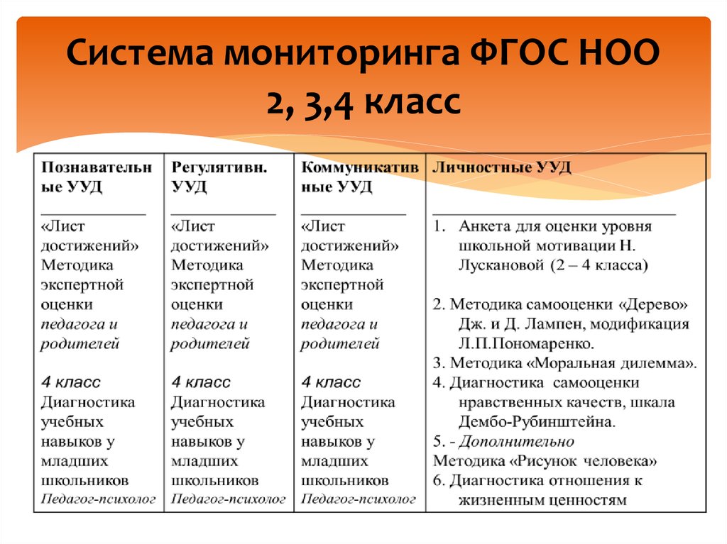 Мониторинг фгос. Диагностические методики педагог-психолога. Школьный психолог набор диагностических методик. Комплект диагностических методик психологу в школе. Система диагностических методик в работе учителя-исследователя.