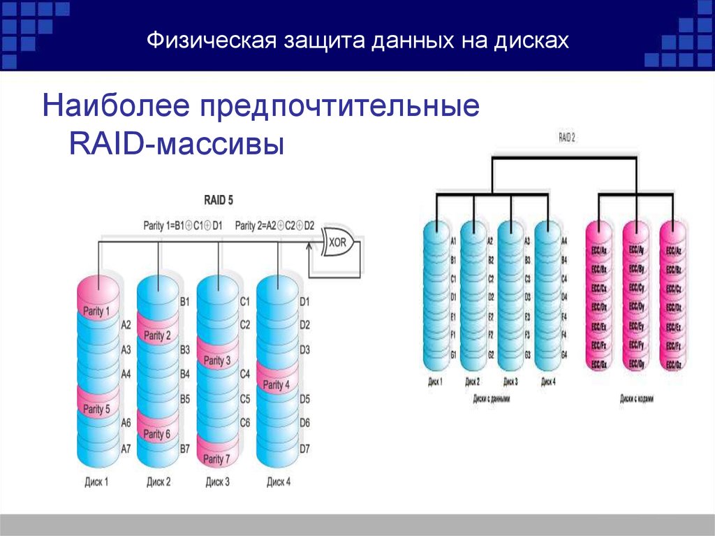 Защита данных доклад. Физическая защита данных Raid массивы. Физическая защита данных на дисках. Физическая защита на дисках. Физическая защита данных на дисках 11 класс.