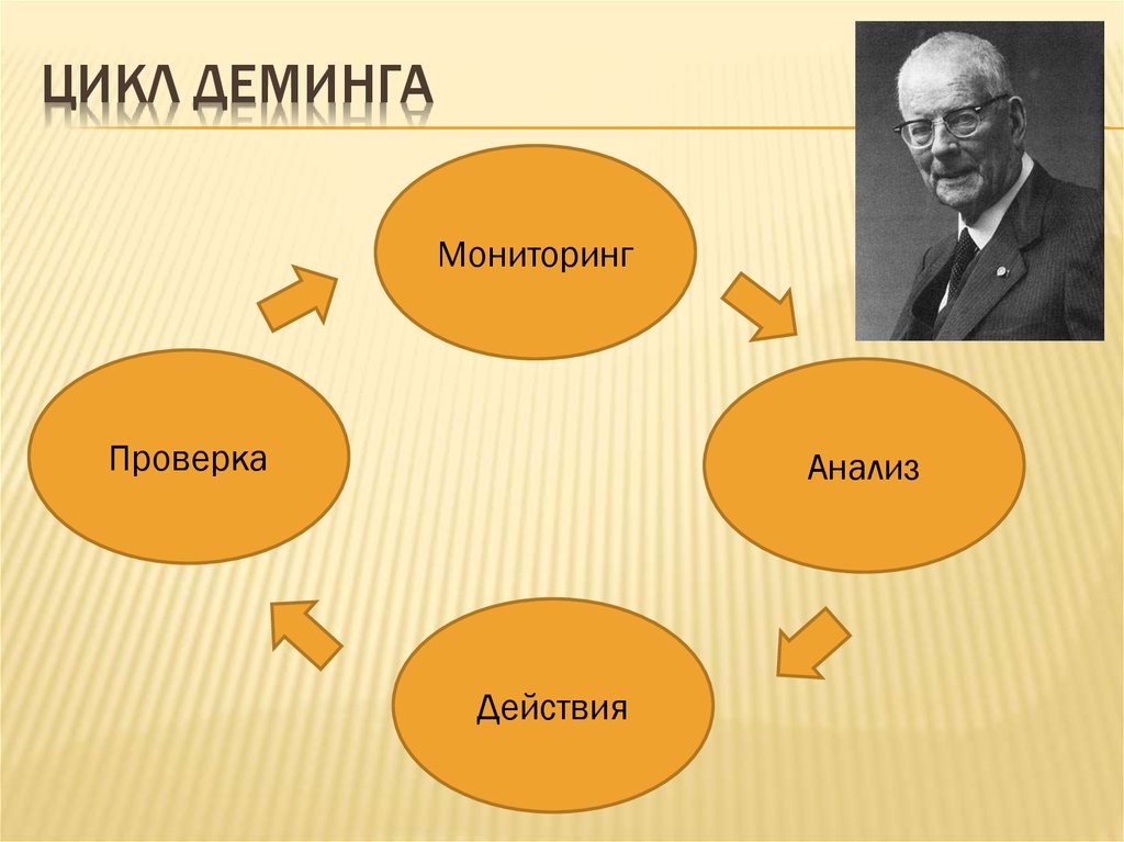 Цикл Деминга