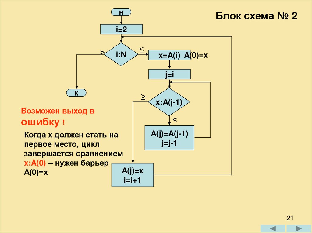 Блок схема для быстрой сортировки