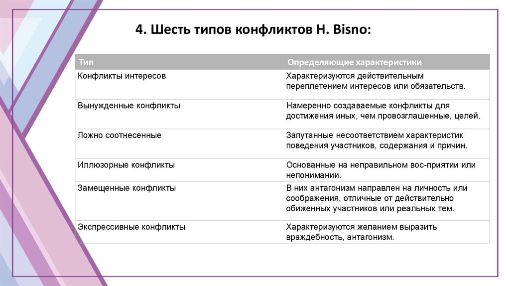 Типы конфликтов презентация