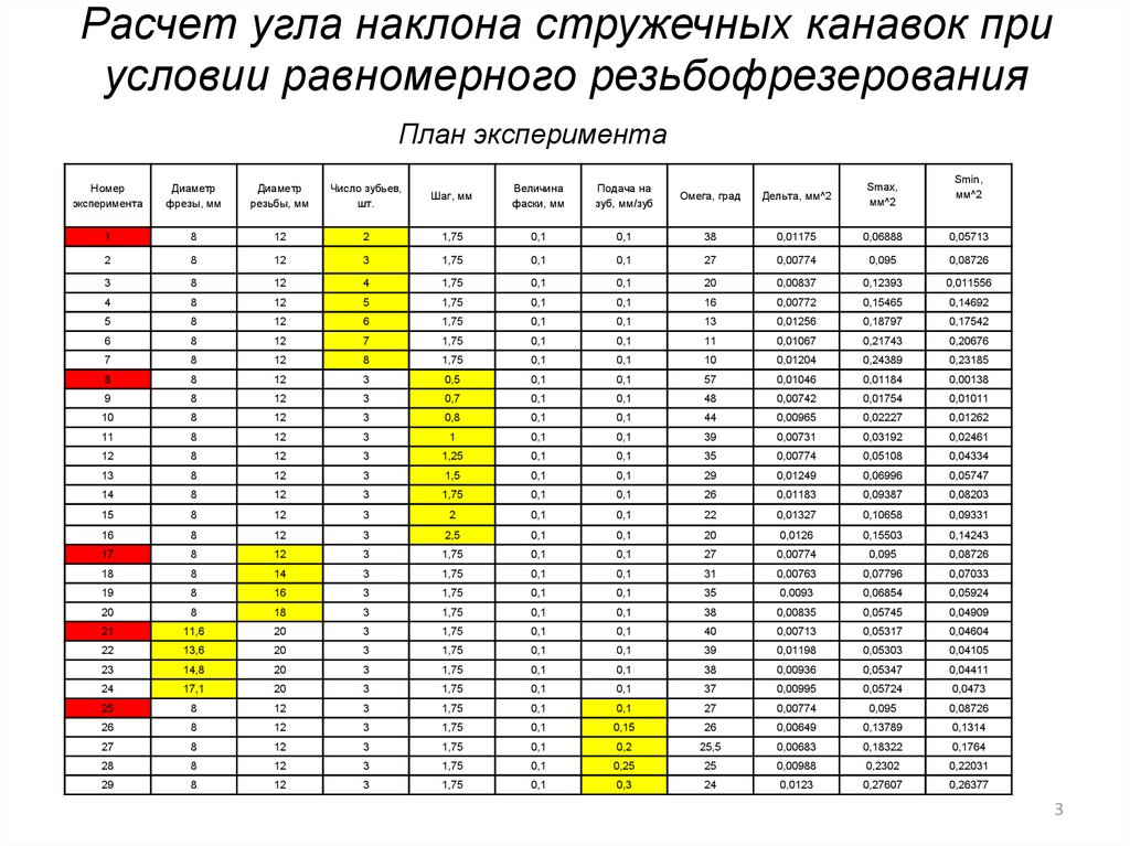 Калькулятор углов. Таблица резьбофрезерования. Режимы резания при резьбофрезеровании. Расчет угла при шлифовке. Расчет уклона при шлифовании.