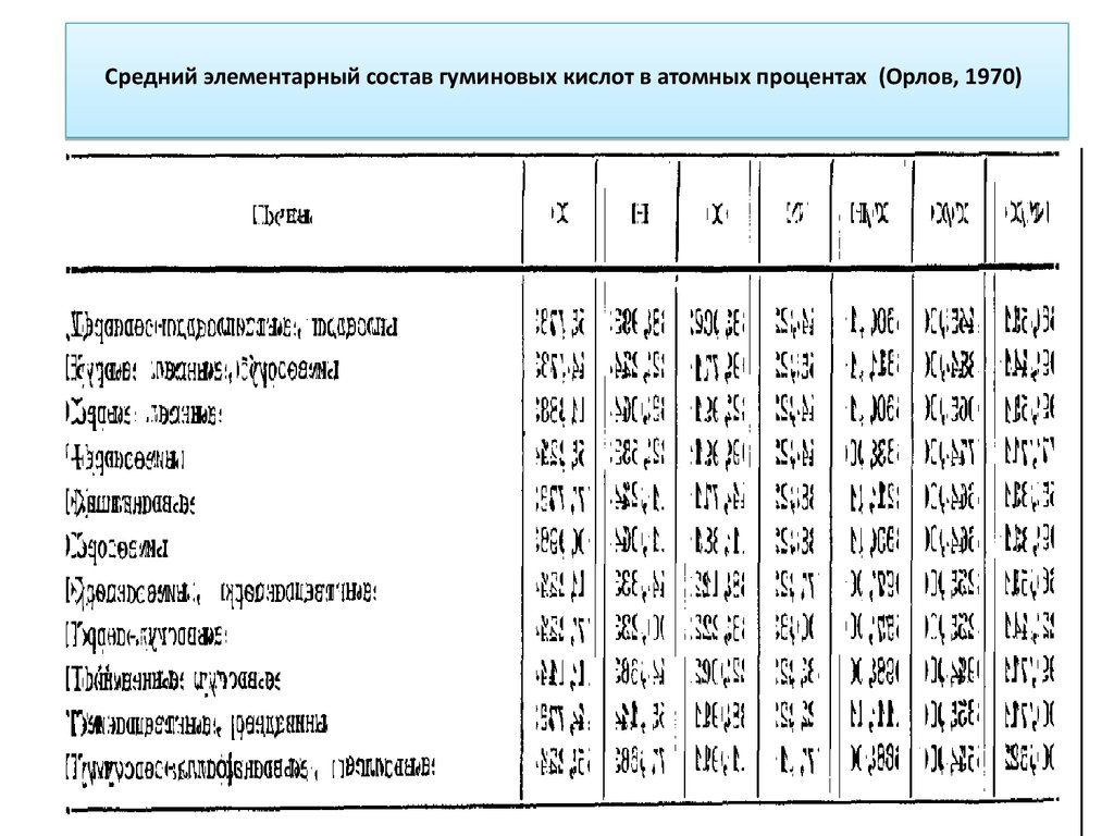 Средний элементарный состав гуминовых кислот в атомных процентах (Орлов, 1970)
