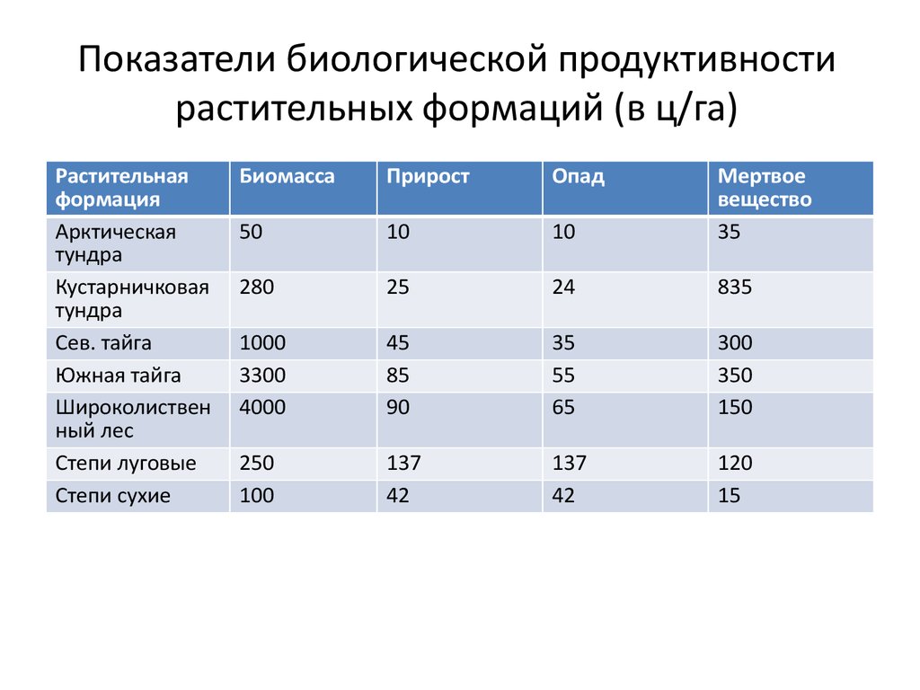 Биологические показатели