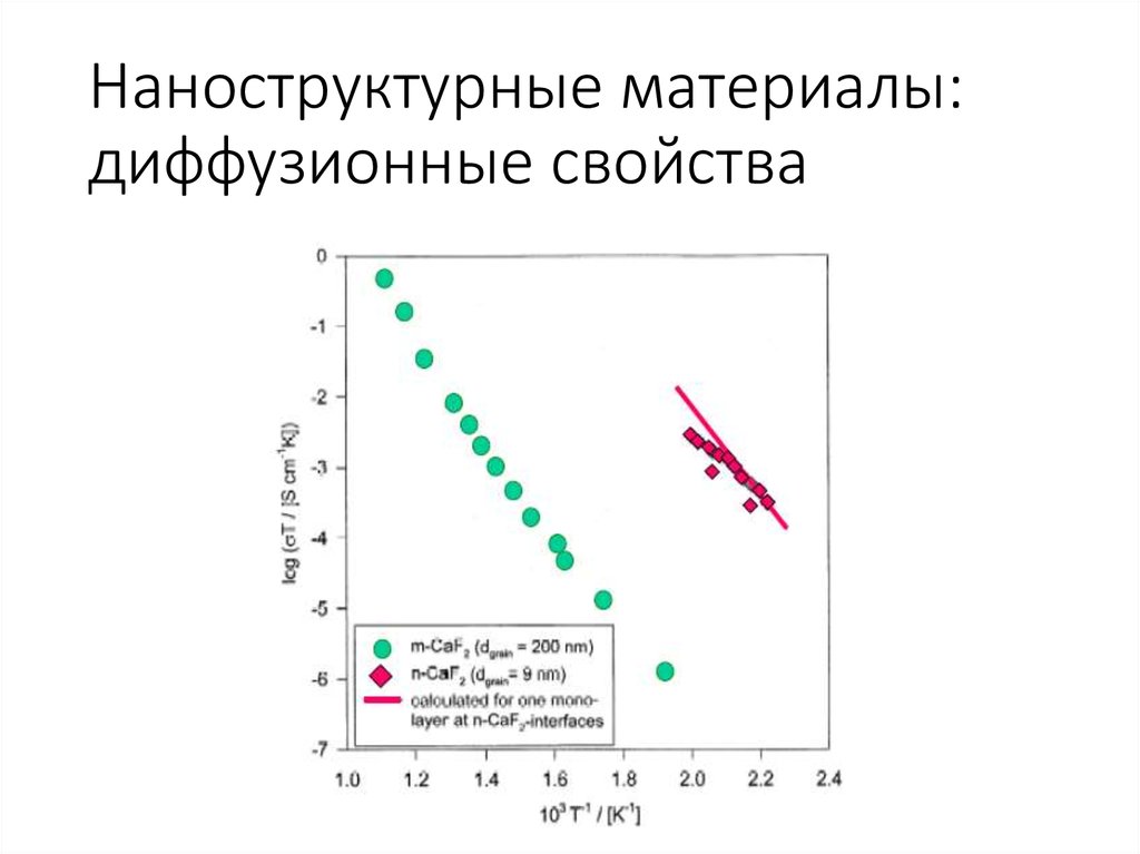 Наноструктурные материалы: диффузионные свойства