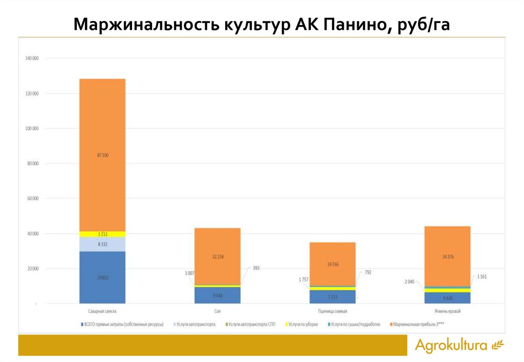 Маржинальность проекта это