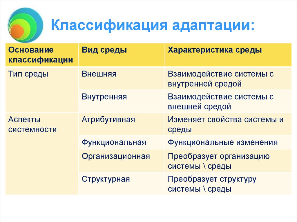 Тип среды. Классификация адаптаций. Классификация видов адаптации. Классификация адаптаций таблица. Внешняя среда классификация.