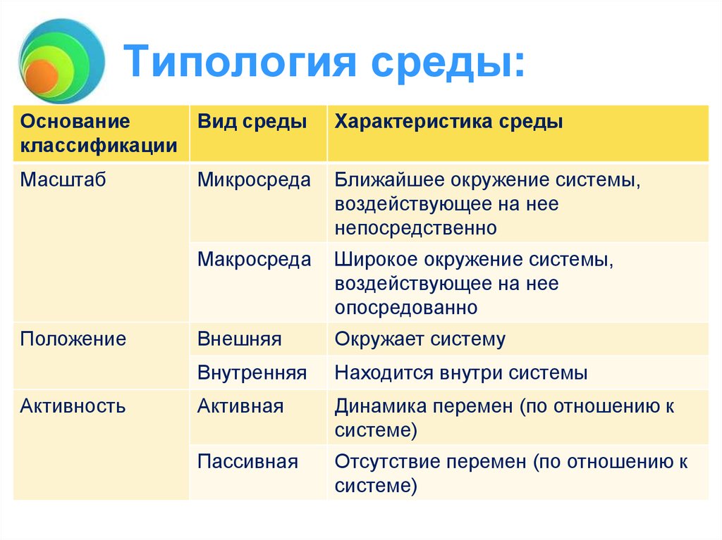 Система и среда. Типология среды. Хар-ка среды,вид среды. Характеристика среды вид среды. Среда оснований.