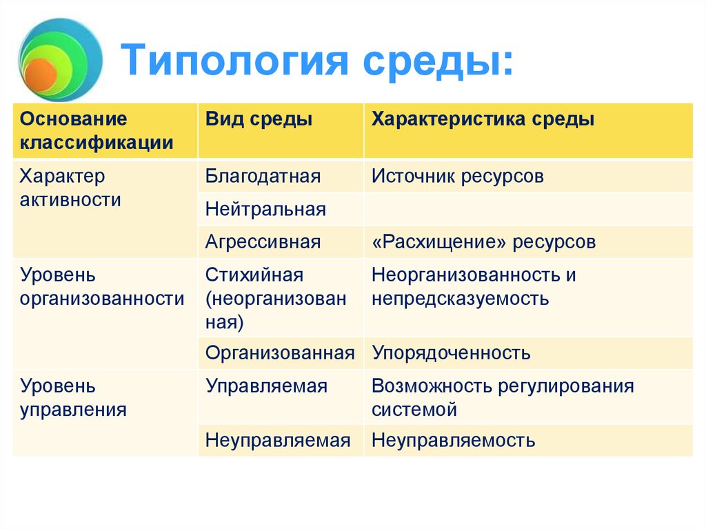 Система и среда. Типология среды. Виды сред. Критерии типологии среды. Типология образовательной среды.