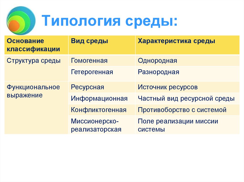 Виды сред. Типология среды. Хар-ка среды,вид среды. Типологическая характеристика среды.