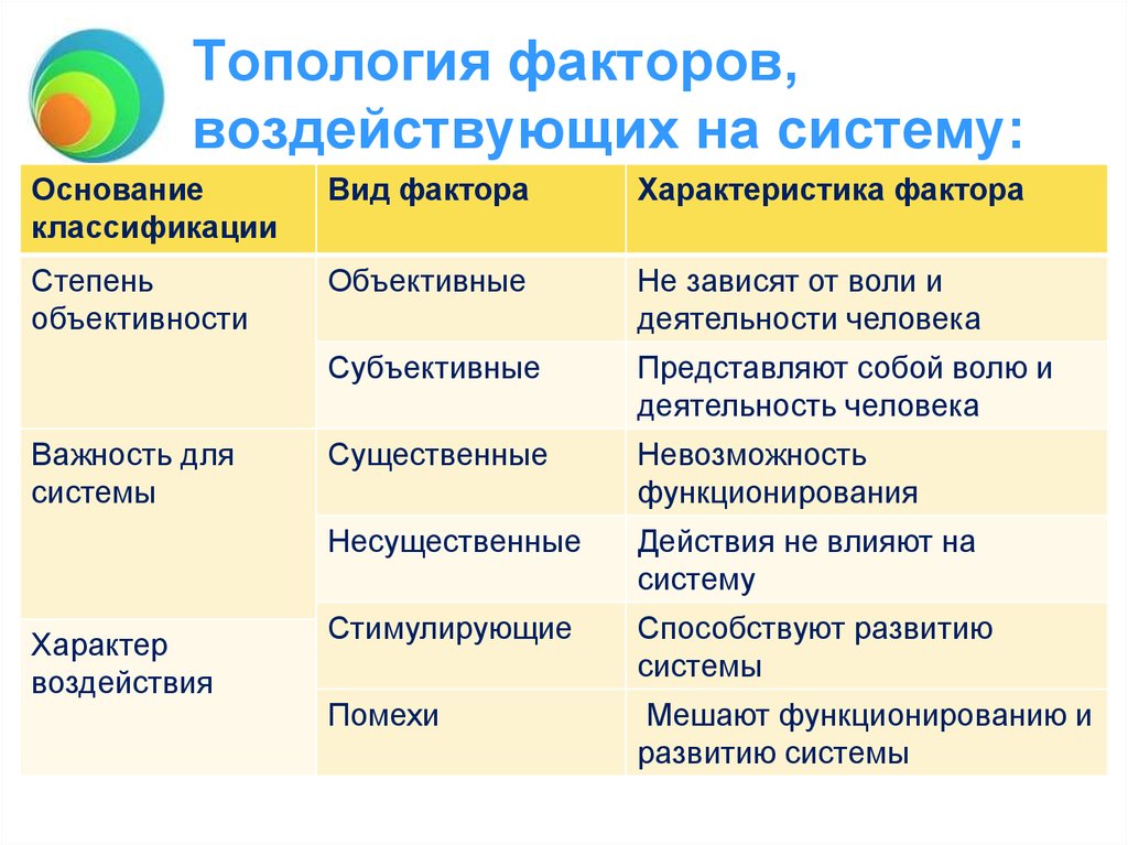 Особенности факторов. Факторы влияния на проект. Виды факторов. Факторы влияющие на систему. Факторы воздействующие на систему.