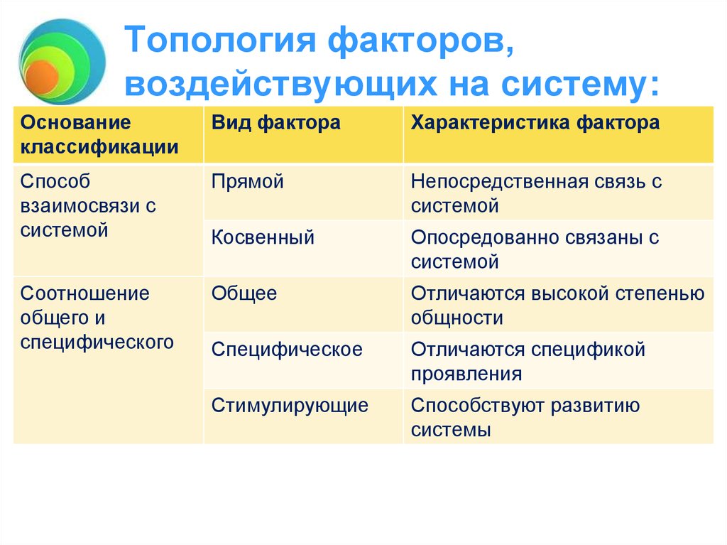 Топология факторов, воздействующих на систему:
