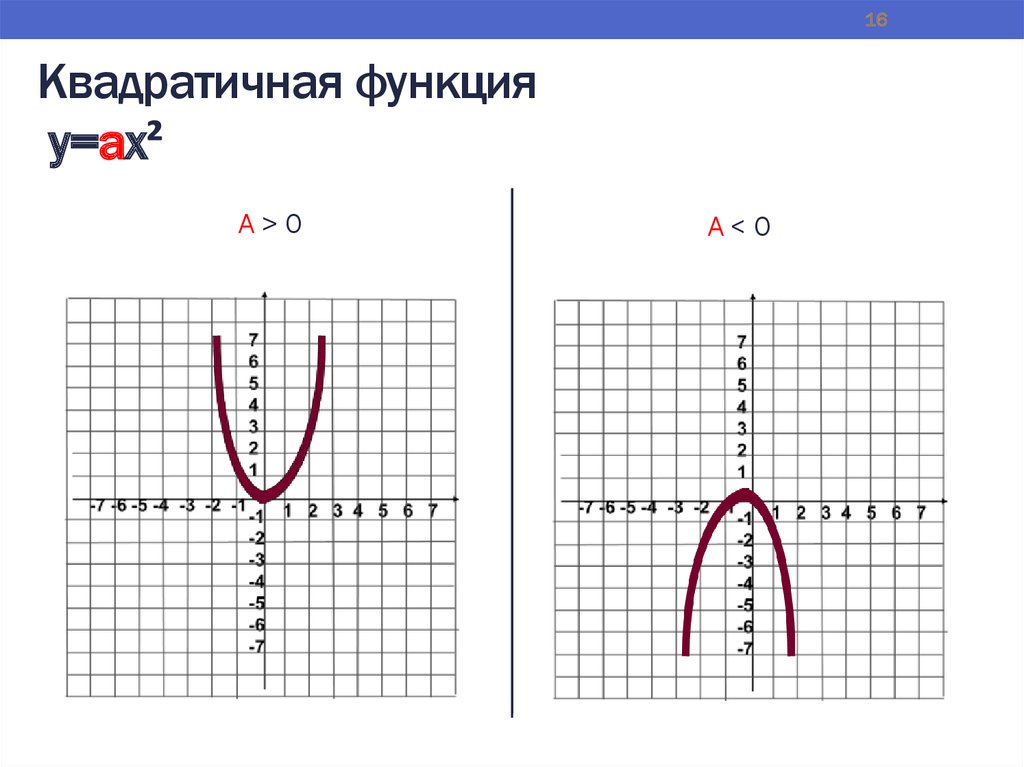 График функции у=ах2: блиц-контроль с самопроверкой