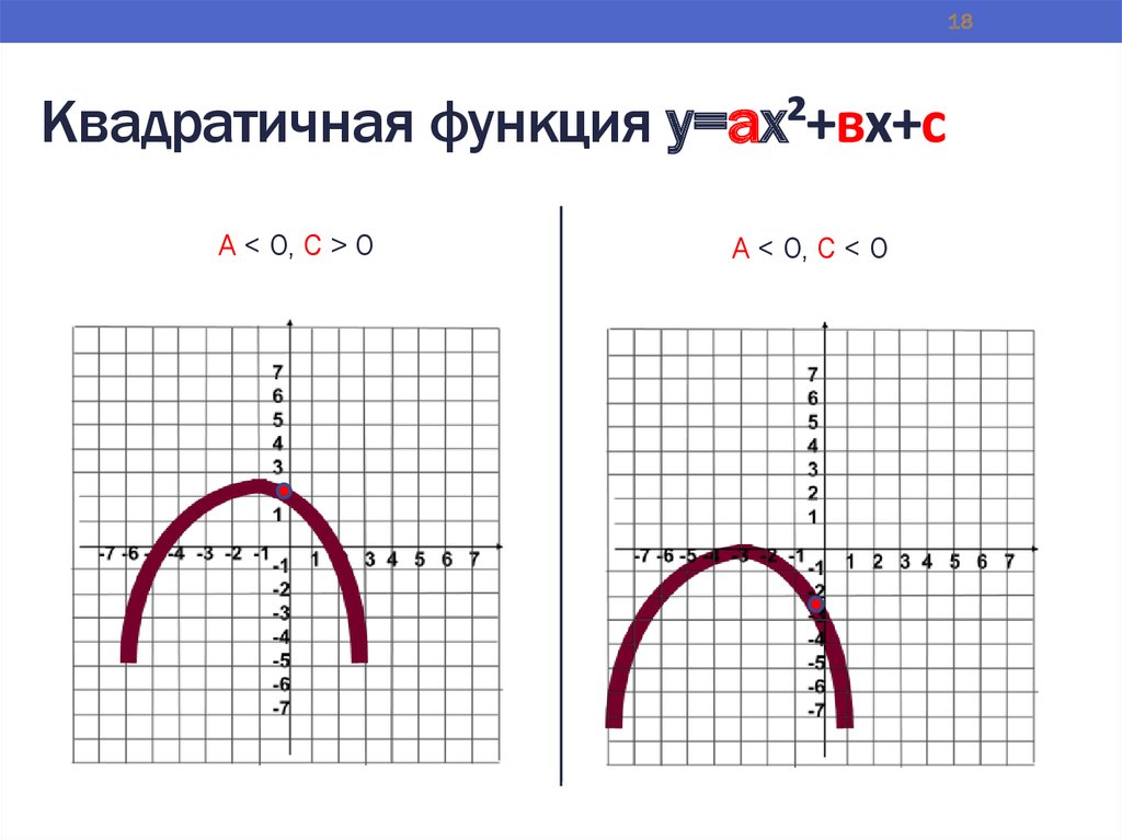 Квадратичная функция у=ах²+вх+с
