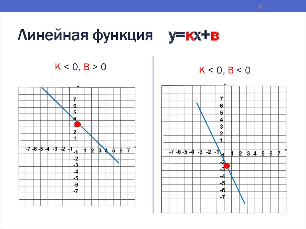 График функции у кх 5 1 4. Функция КХ+В. Линейная функция. Линейная функция у КХ. График функции у=КХ.