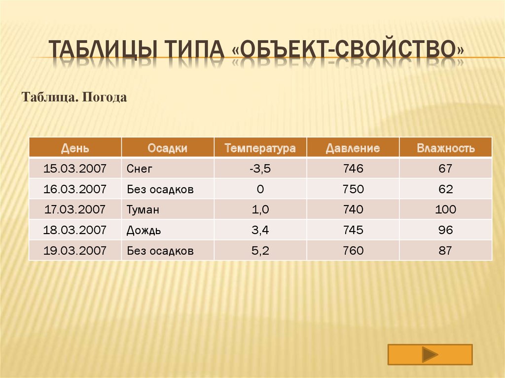 Объекты презентации и их свойства таблица