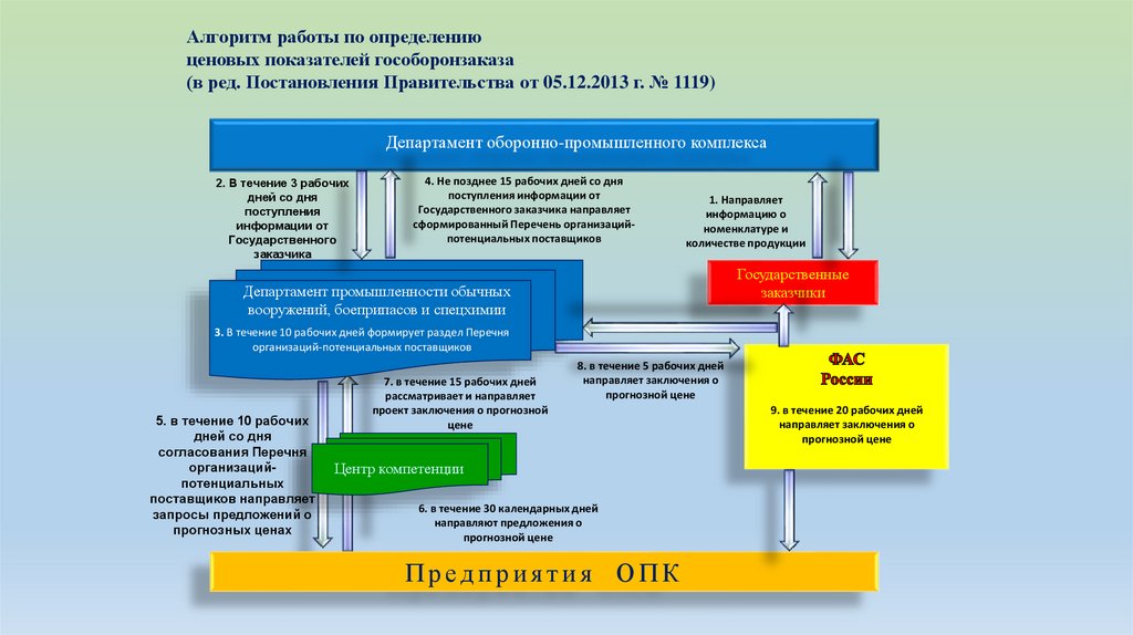 Как работает гособоронзаказ схема