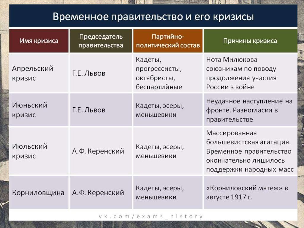 Цели политических сил. Кризисы временного правительства 1917 таблица. Таблица временного правительства 1917. Партии временного правительства России в 1917 году таблица. Основные политические кризисы временного правительства 1917 г.