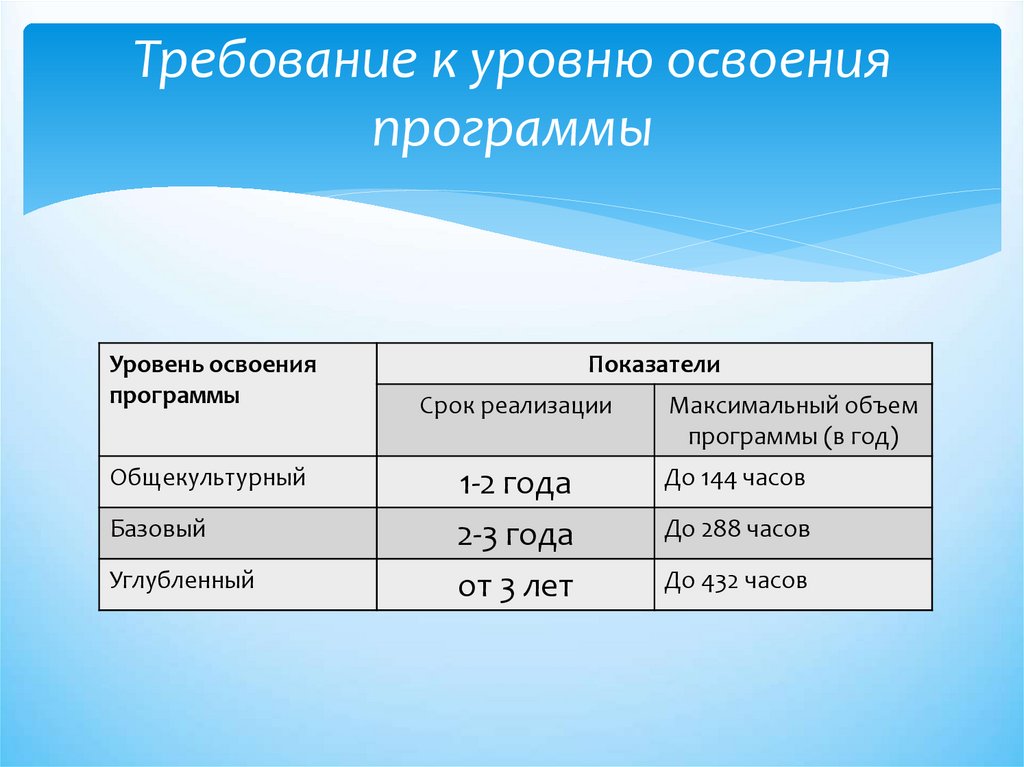 Уровень рабочей программы. Уровень освоения программы дополнительного образования. Уровень освоения общеобразовательных программ .... Уровень освоения содержания программы. Уровень освоения дополнительных программ.