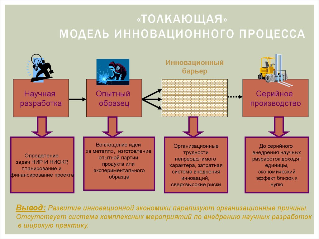 Инновационная модель. Модели инновационного процесса. Моделирование инновационных процессов. Интерактивная модель инновационного процесса. Современная модель инновационного процесса.