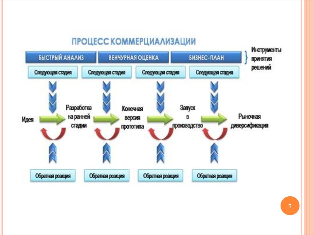 Схема коммерциализации это