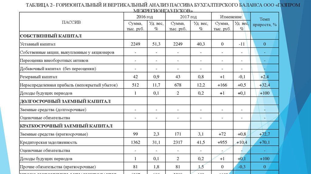 Анализ пассива бухгалтерского баланса. Горизонтальный и вертикальный анализ. Горизонтальный и вертикальный анализ Газпром.