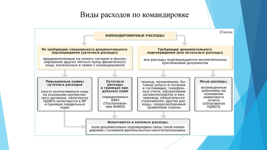 2 видов расходов