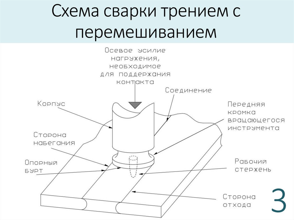 Сварка трением. Штифтовая сварка трением схема. Сварка трением схема процесса. Сварка трением с перемешиванием алюминиевых сплавов инструмент. Схема процесса сварки трением с перемешиванием.