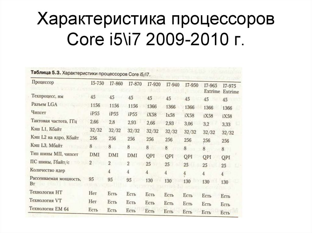 5 характеристики процессора. Характеристики процессора. Основные характеристики процессора таблица. Параметры процессоров таблица. Таблица процессоров 1156.