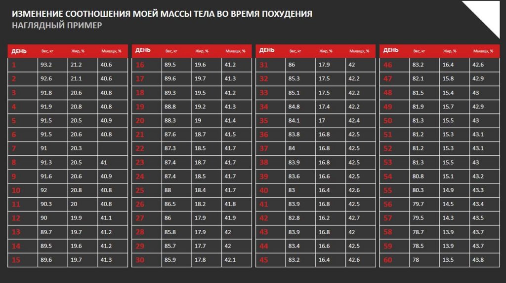 ИЗМЕНЕНИЕ СООТНОШЕНИЯ МОЕЙ МАССЫ ТЕЛА ВО ВРЕМЯ ПОХУДЕНИЯ НАГЛЯДНЫЙ ПРИМЕР