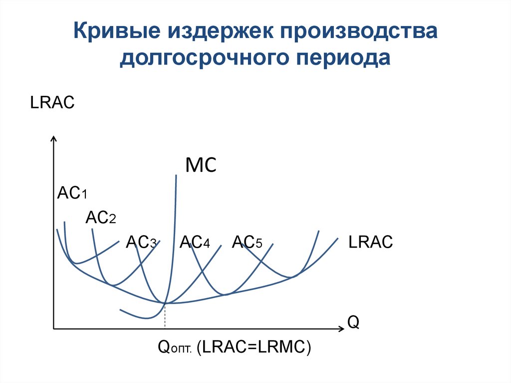 Кривые издержек производства долгосрочного периода