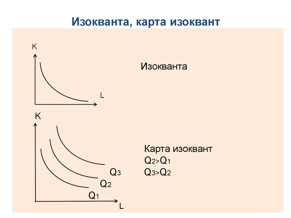 Изокванта, карта изоквант