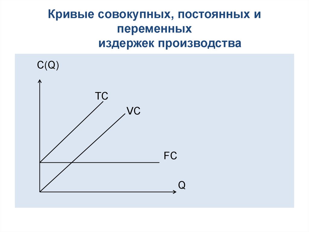 Кривые совокупных, постоянных и переменных издержек производства