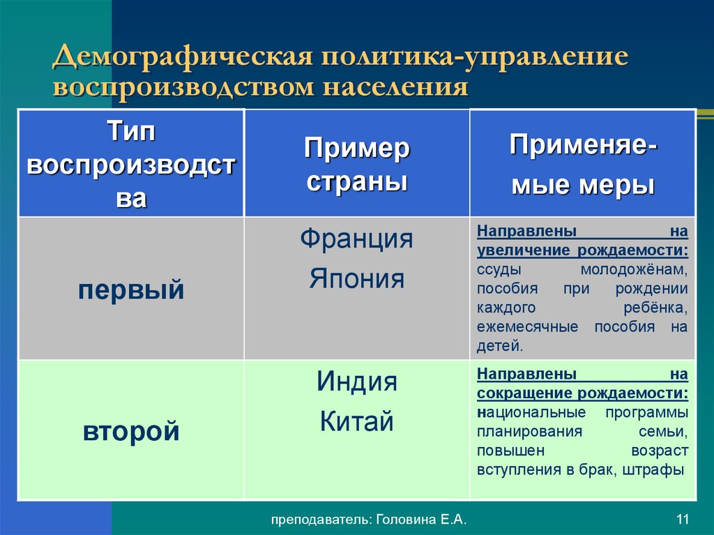 Демографическая политика 10 класс. Примеры демографической политики. Демографическая политика примеры стран. Типы воспроизводства стран. Примеры стран демографической политики.