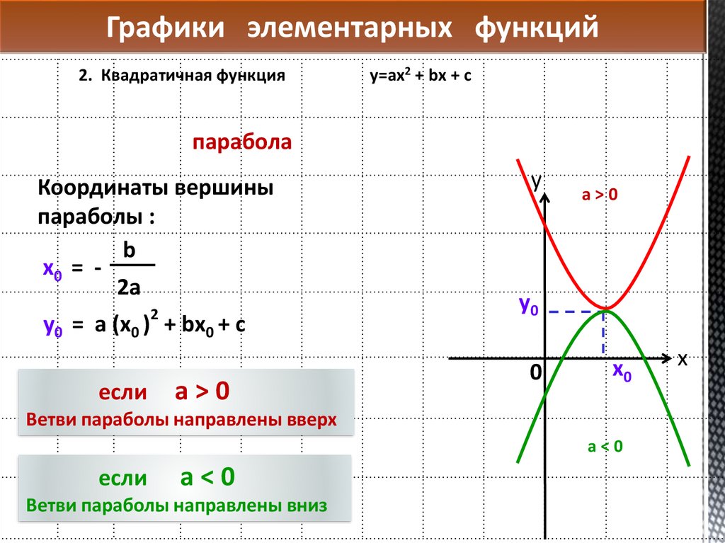 Основные графики функций. Основные элементарные функции графики. Графики элементарных функций. График основных элементарных функций. Графики основных элементарных функций.