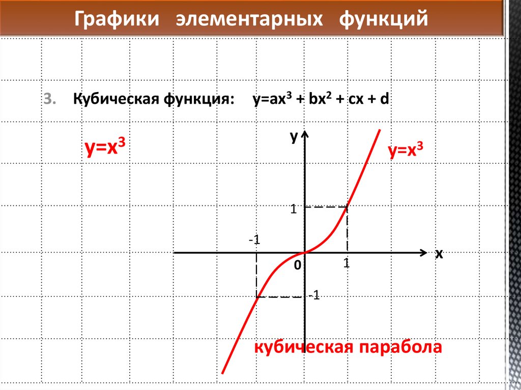 Проект графики элементарных функций