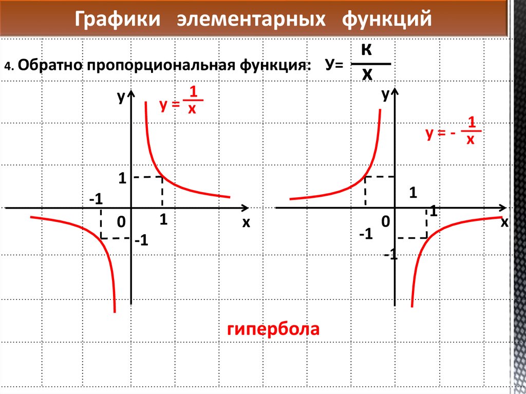 Графики элементарных функций в рисунках проект