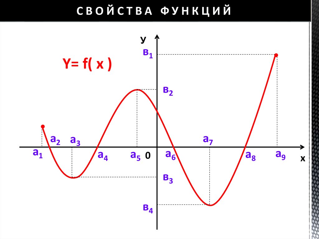 СВОЙСТВА ФУНКЦИЙ