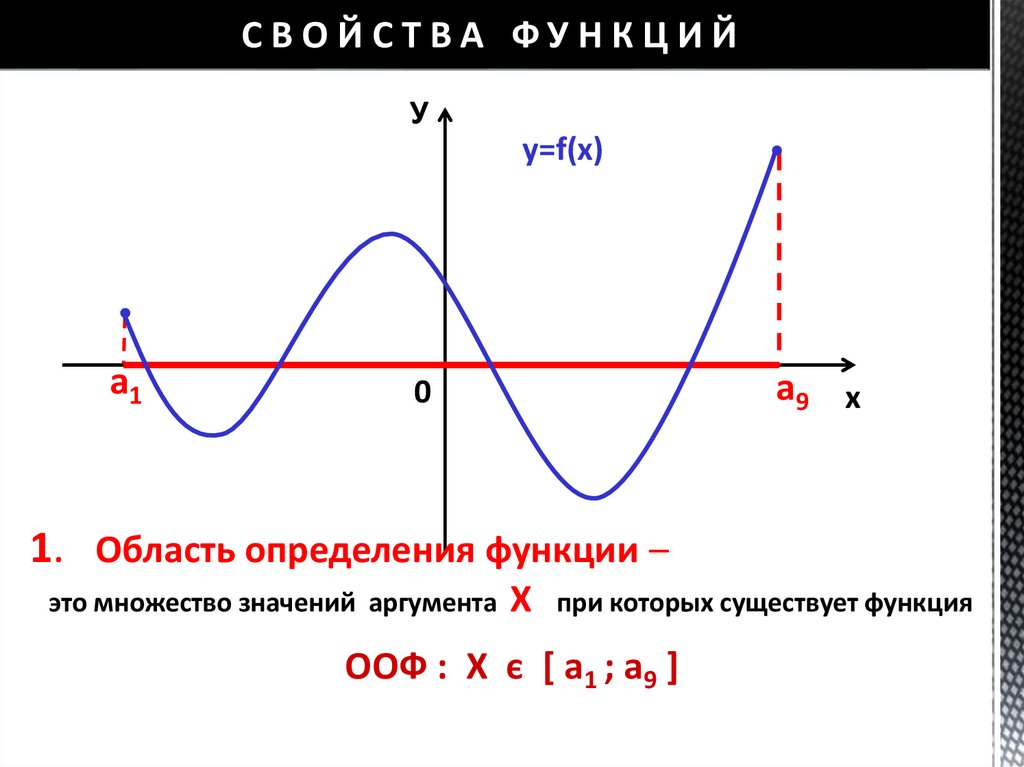 Составляющие графика