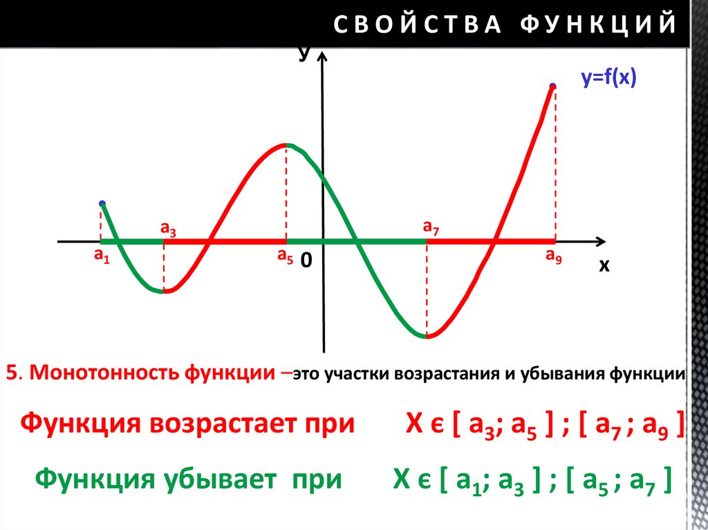 СВОЙСТВА ФУНКЦИЙ