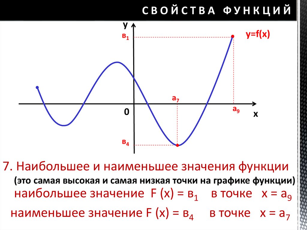 СВОЙСТВА ФУНКЦИЙ